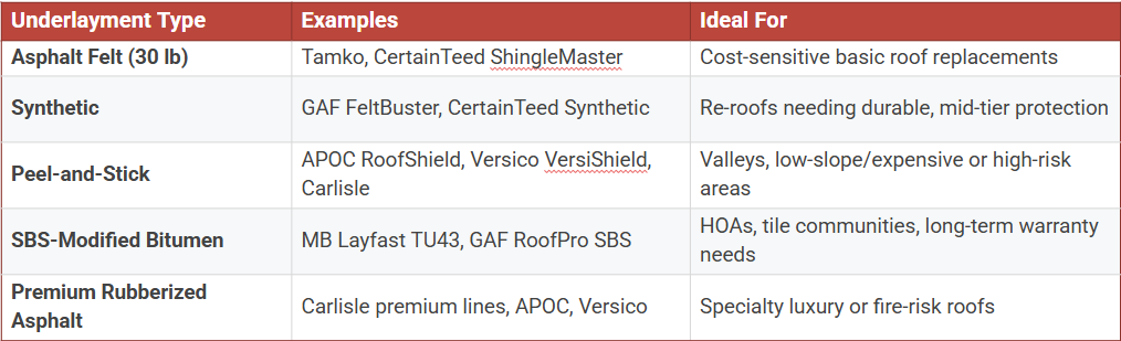 Roofing underlayment comparison table
